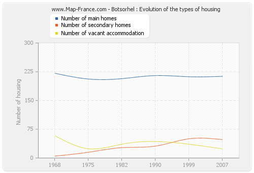 Botsorhel : Evolution of the types of housing