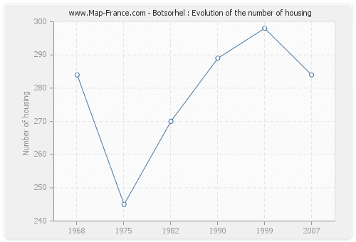 Botsorhel : Evolution of the number of housing