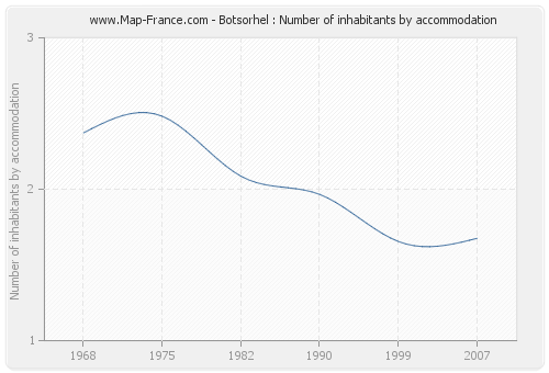 Botsorhel : Number of inhabitants by accommodation