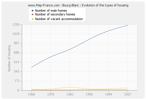 Bourg-Blanc : Evolution of the types of housing
