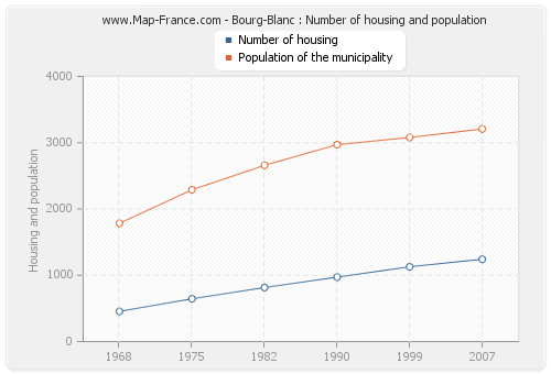 Bourg-Blanc : Number of housing and population