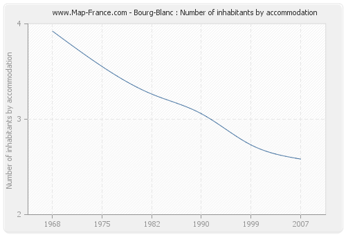Bourg-Blanc : Number of inhabitants by accommodation