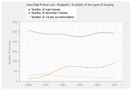 Brasparts : Evolution of the types of housing