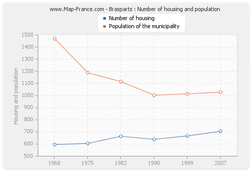 Brasparts : Number of housing and population