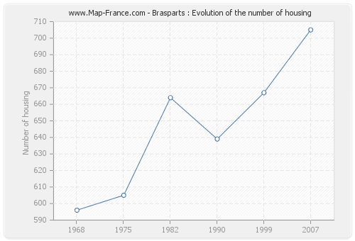 Brasparts : Evolution of the number of housing