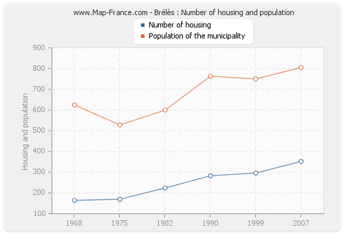 Brélès : Number of housing and population