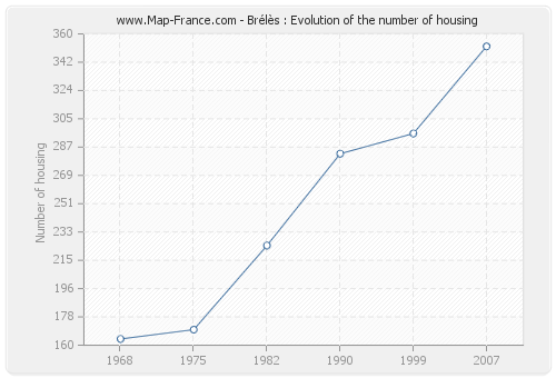Brélès : Evolution of the number of housing