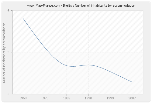 Brélès : Number of inhabitants by accommodation