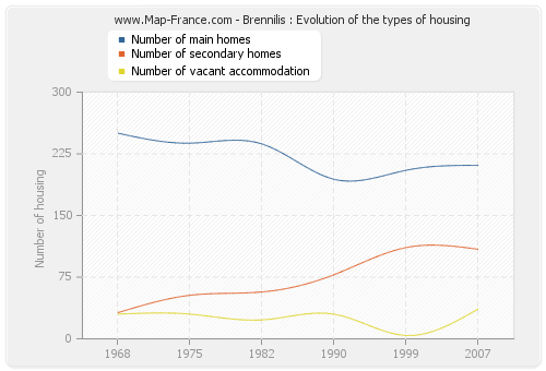 Brennilis : Evolution of the types of housing