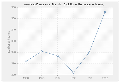 Brennilis : Evolution of the number of housing