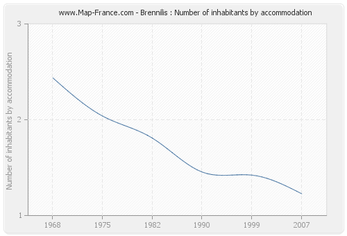 Brennilis : Number of inhabitants by accommodation