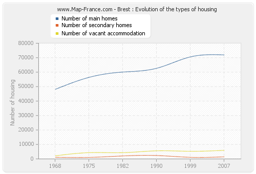 Brest : Evolution of the types of housing
