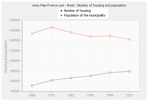 Brest : Number of housing and population