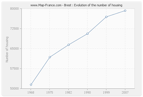 Brest : Evolution of the number of housing