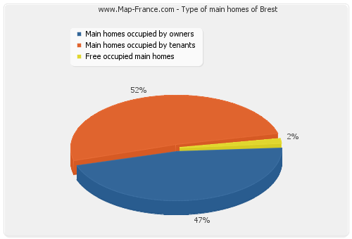 Type of main homes of Brest