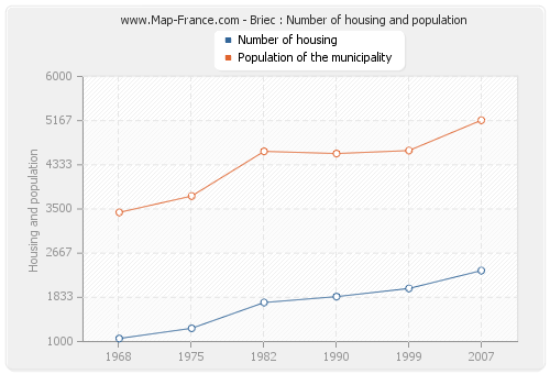 Briec : Number of housing and population