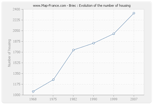 Briec : Evolution of the number of housing