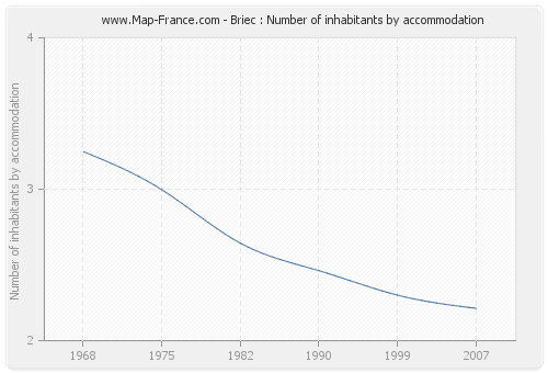 Briec : Number of inhabitants by accommodation