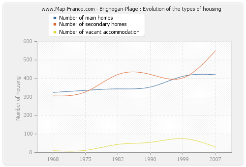 Brignogan-Plage : Evolution of the types of housing