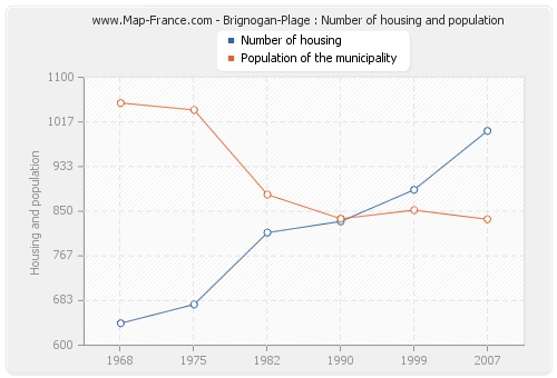 Brignogan-Plage : Number of housing and population