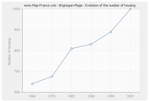Brignogan-Plage : Evolution of the number of housing