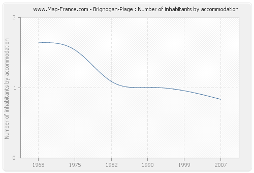 Brignogan-Plage : Number of inhabitants by accommodation
