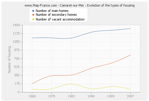 Camaret-sur-Mer : Evolution of the types of housing