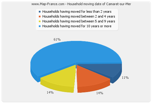 Household moving date of Camaret-sur-Mer