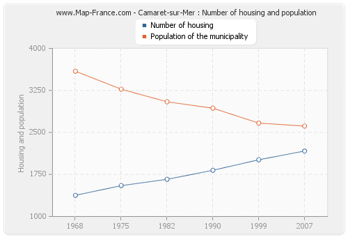 Camaret-sur-Mer : Number of housing and population