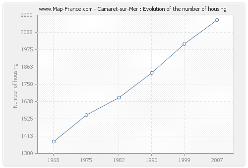 Camaret-sur-Mer : Evolution of the number of housing