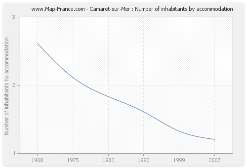 Camaret-sur-Mer : Number of inhabitants by accommodation