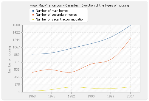 Carantec : Evolution of the types of housing