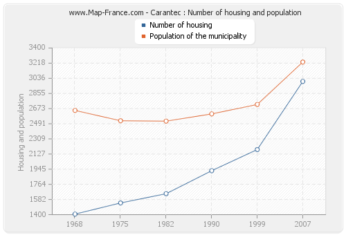 Carantec : Number of housing and population