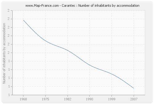 Carantec : Number of inhabitants by accommodation