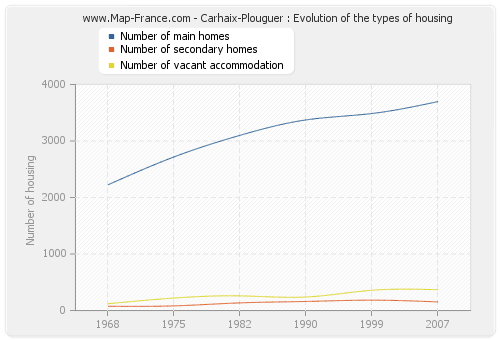 Carhaix-Plouguer : Evolution of the types of housing