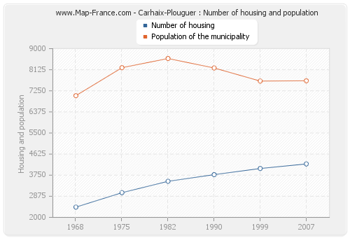 Carhaix-Plouguer : Number of housing and population