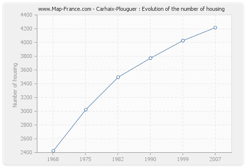 Carhaix-Plouguer : Evolution of the number of housing