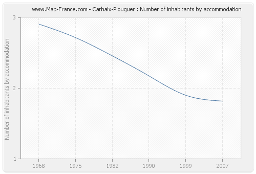Carhaix-Plouguer : Number of inhabitants by accommodation