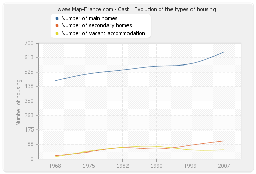 Cast : Evolution of the types of housing