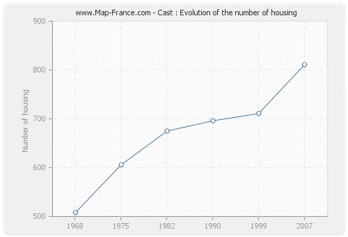 Cast : Evolution of the number of housing