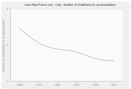 Cast : Number of inhabitants by accommodation