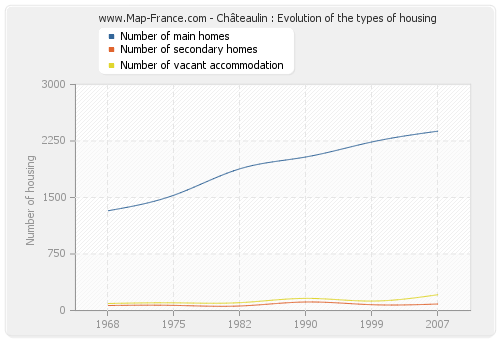 Châteaulin : Evolution of the types of housing