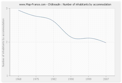 Châteaulin : Number of inhabitants by accommodation