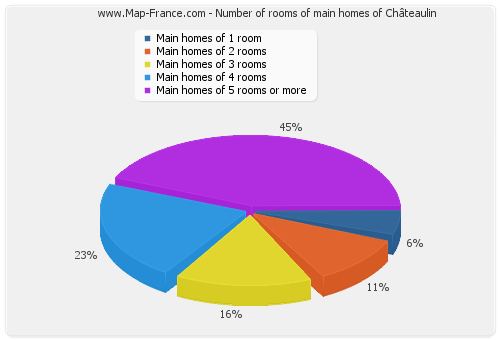Number of rooms of main homes of Châteaulin