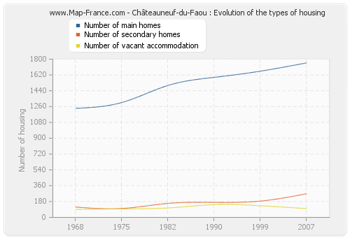 Châteauneuf-du-Faou : Evolution of the types of housing