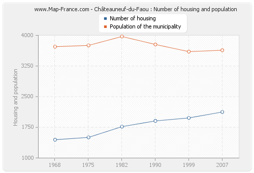 Châteauneuf-du-Faou : Number of housing and population