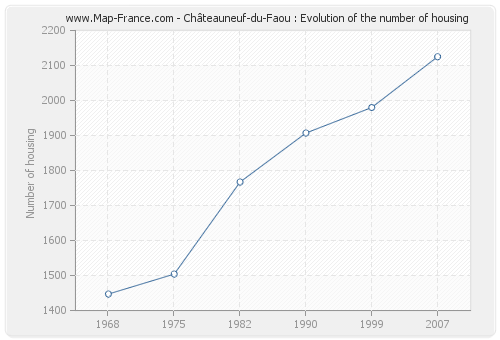 Châteauneuf-du-Faou : Evolution of the number of housing