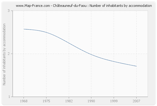 Châteauneuf-du-Faou : Number of inhabitants by accommodation