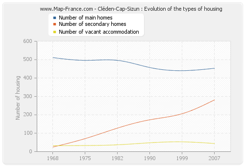 Cléden-Cap-Sizun : Evolution of the types of housing