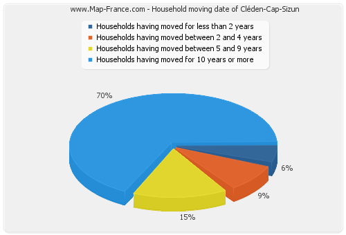Household moving date of Cléden-Cap-Sizun